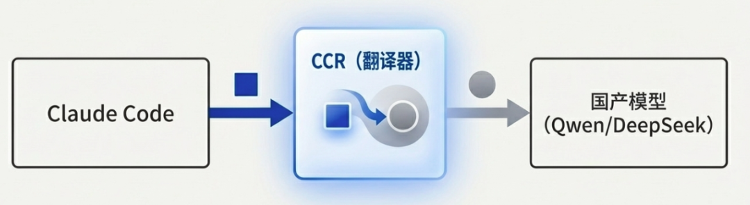 图4：CCR 开源项目示意图