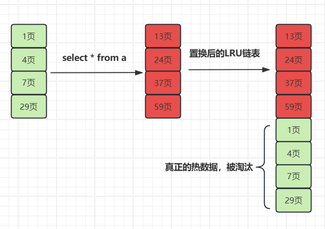 全表扫描淘汰热数据