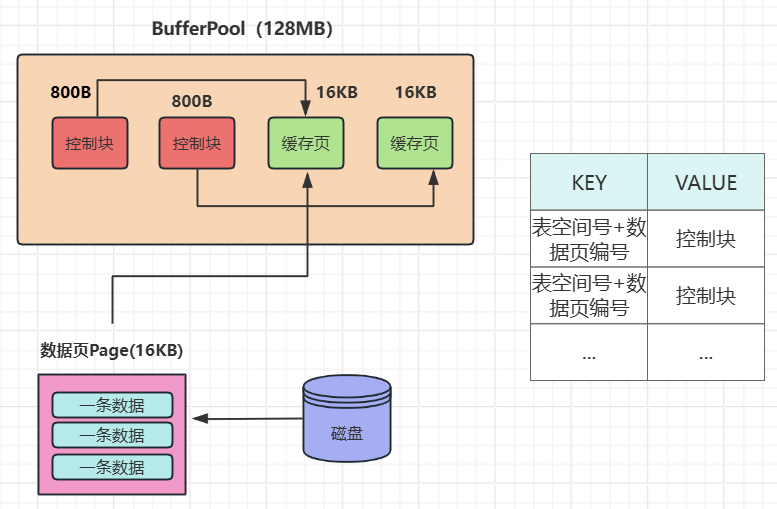 MySQL底层维护的Hash表
