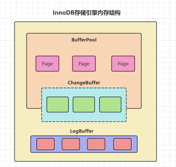 InnoDB存储引擎内存结构图