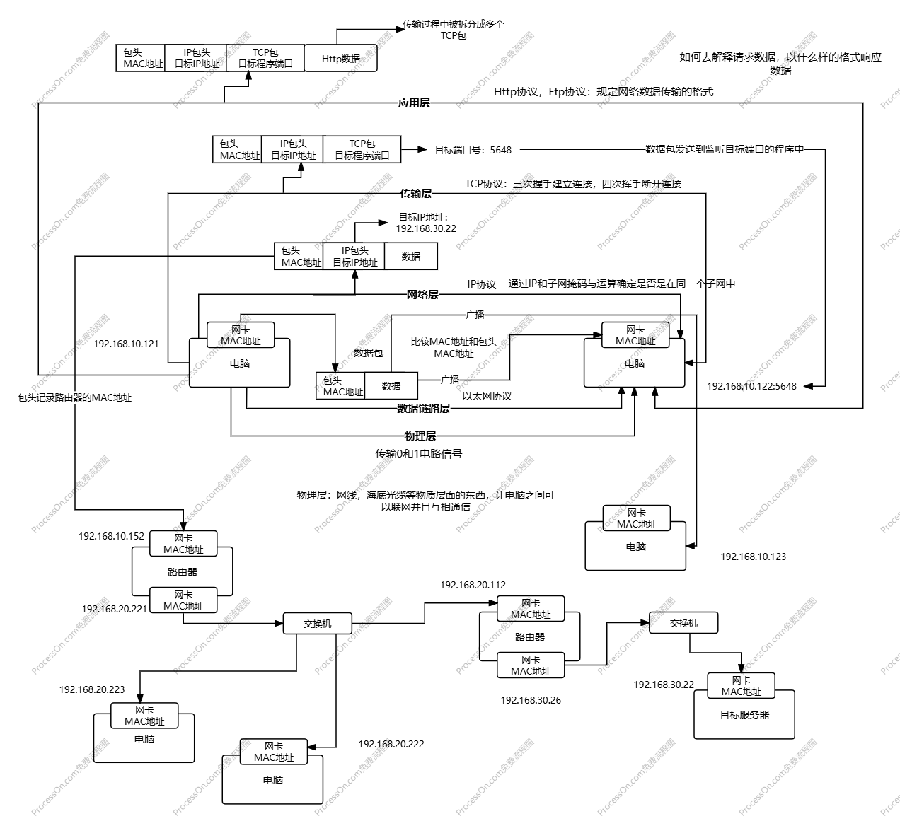 TCP/IP四层网络模型图总览