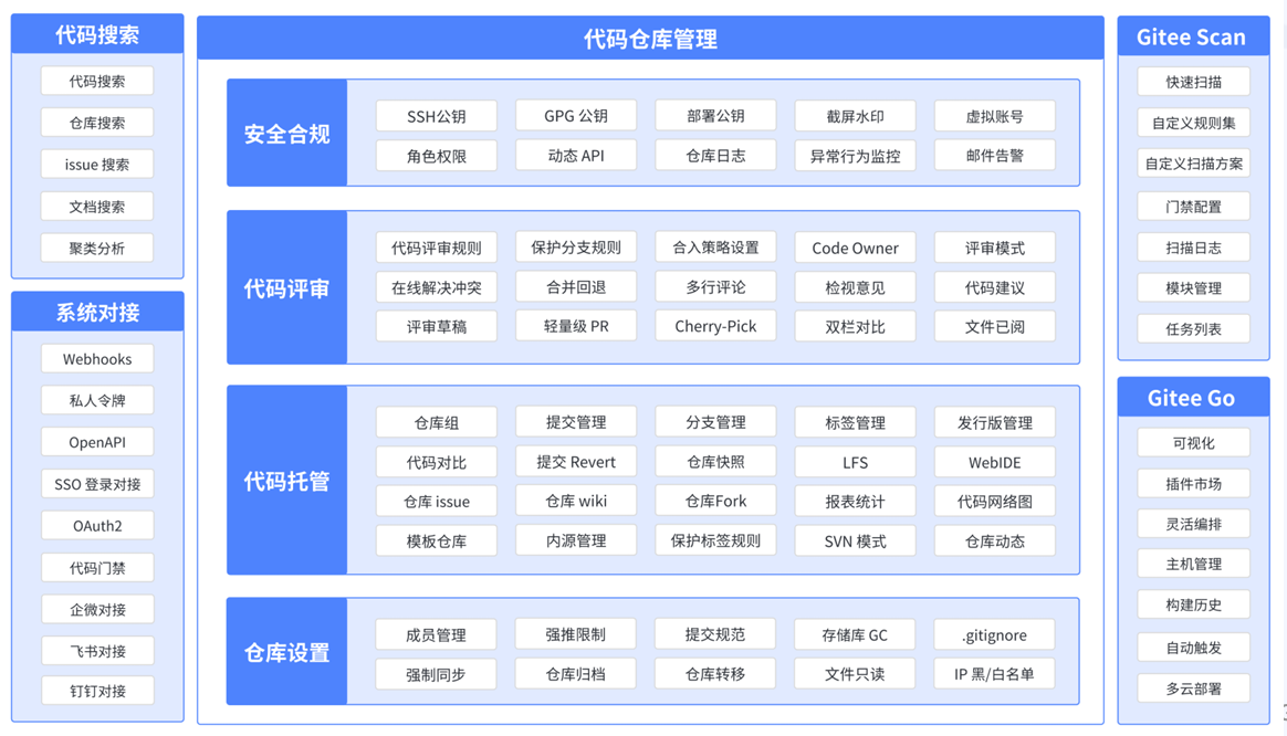 代码托管功能全景图