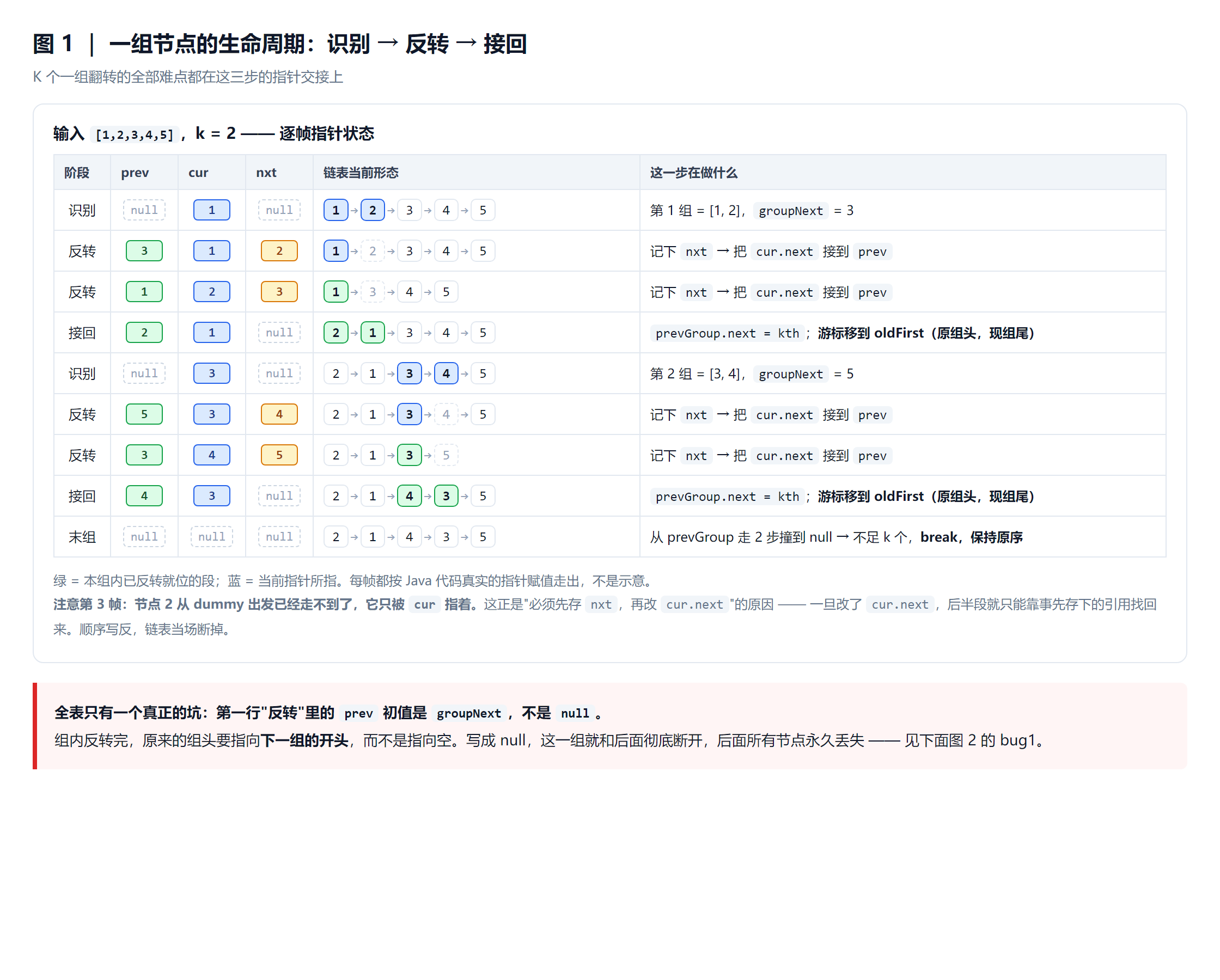 出现 537 次的唯一 Hard：难在一根指针上