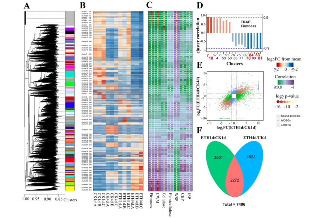 Fig. 1. Transcriptome analysis and cluster-trait associations