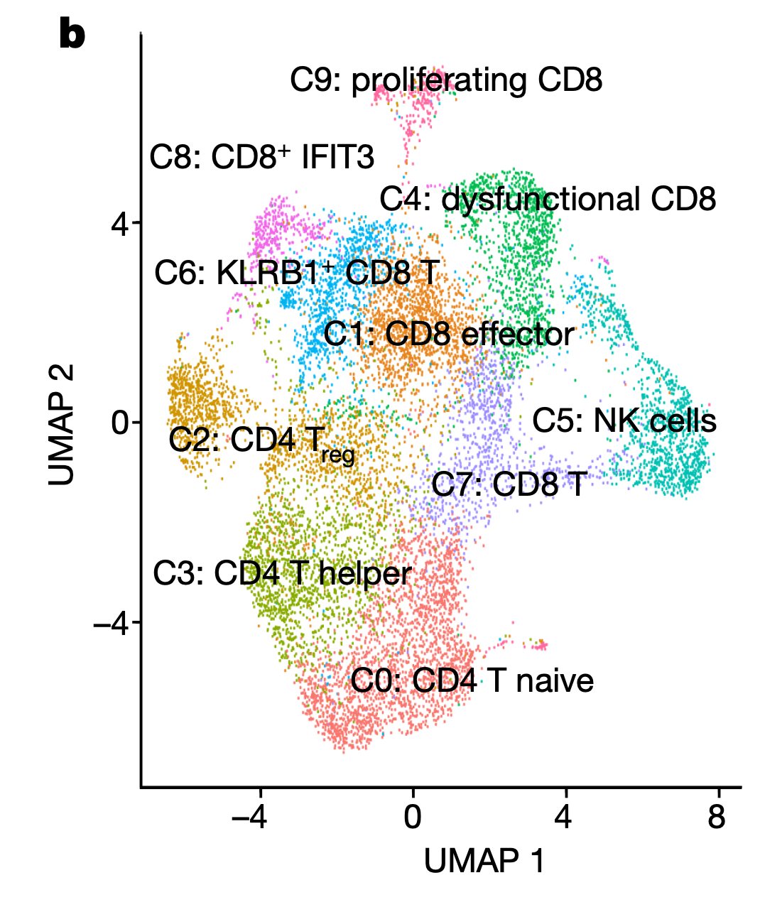 CD4和CD8的T细胞在单细胞转录组水平本来就很难确定亚群和名字-腾讯云开发者社区-腾讯云