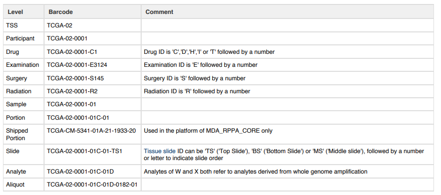 TCGA样本barcode详细介绍-腾讯云开发者社区-腾讯云