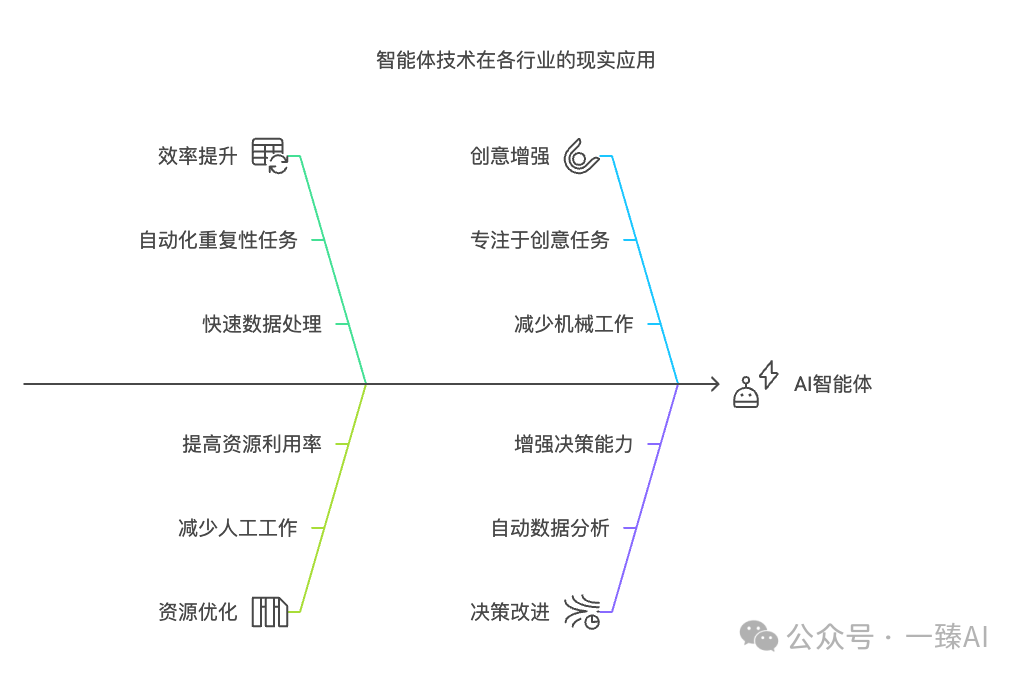 AI智能体｜不得不看的五种模式和四大核心-腾讯云开发者社区-腾讯云