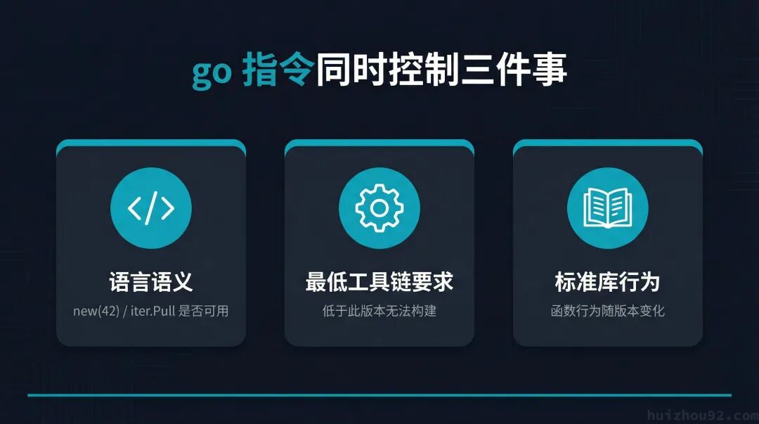 go 指令同时控制三件事