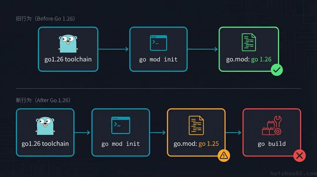 旧行为 vs 新行为流程对比