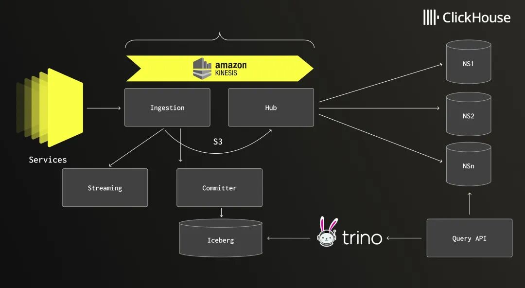 Netflix ClickHouse architecture