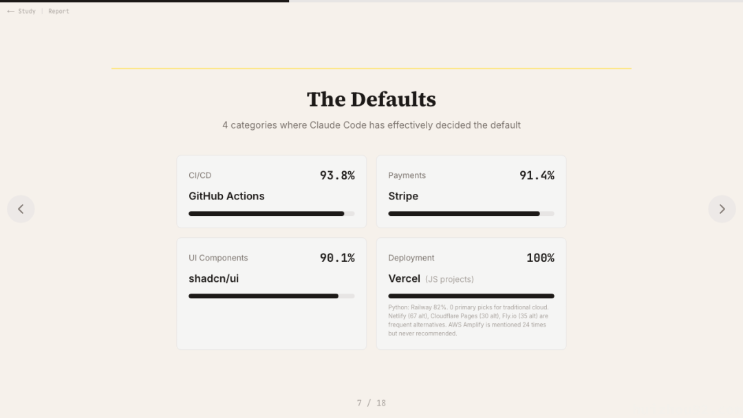 GitHub Actions 93.8%、Stripe 91.4%、shadcn/ui 90.1%、Vercel 100%——四个品类，Claude Code 已经替你做好了决定