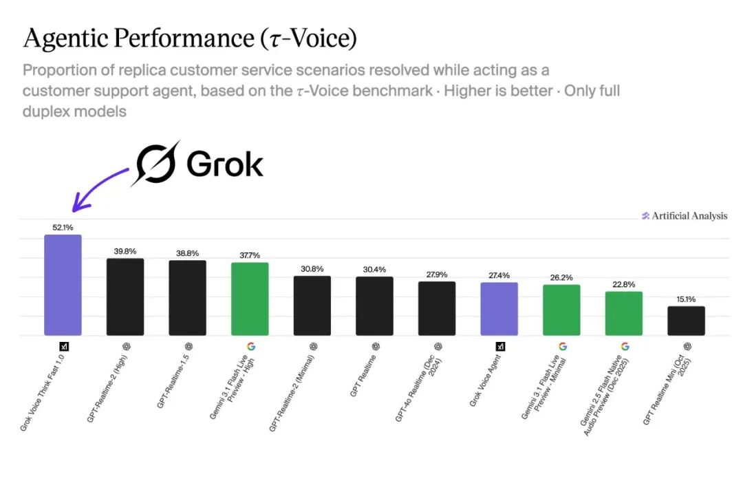 Agentic Performance(τ-Voice)测试结果