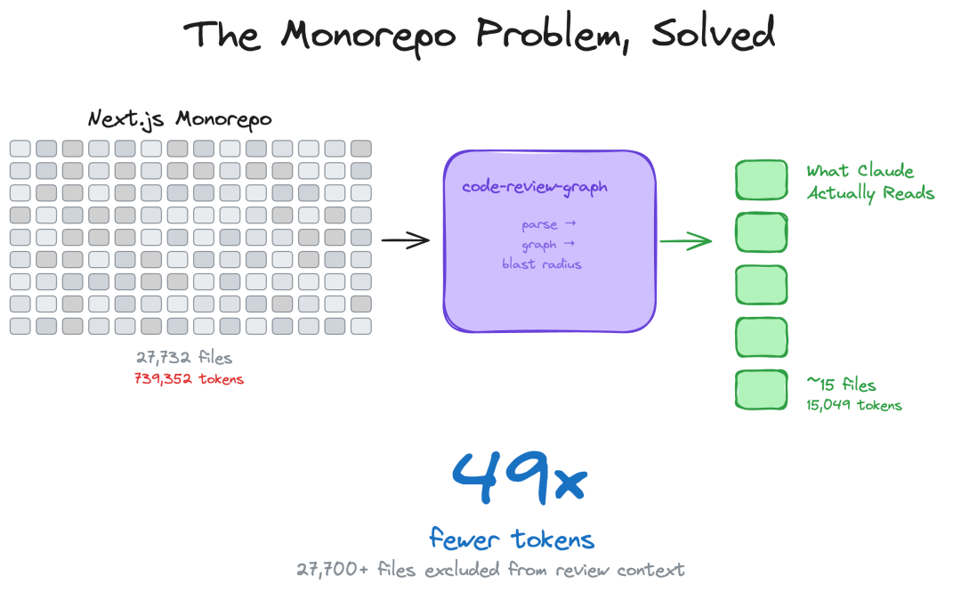 Monorepo Token优化漏斗