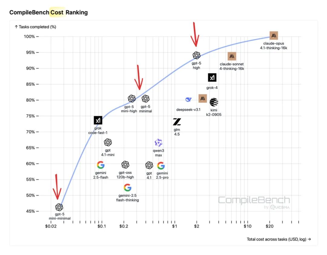 Cost efficiency comparison