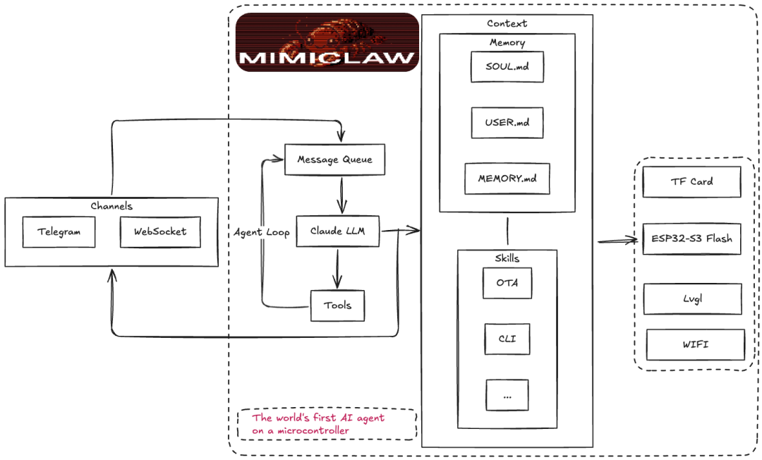 MimiClaw架构图