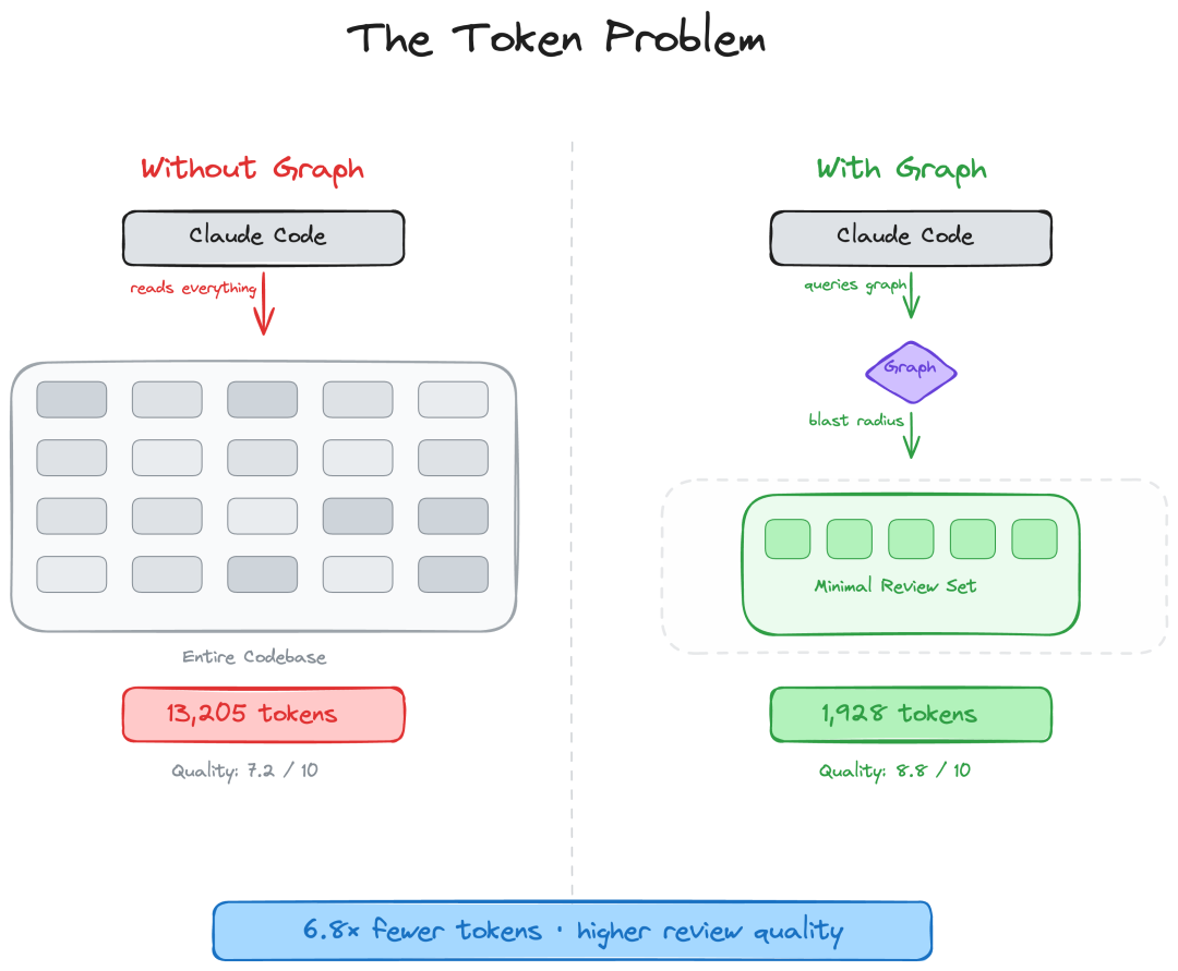 优化前后Token对比