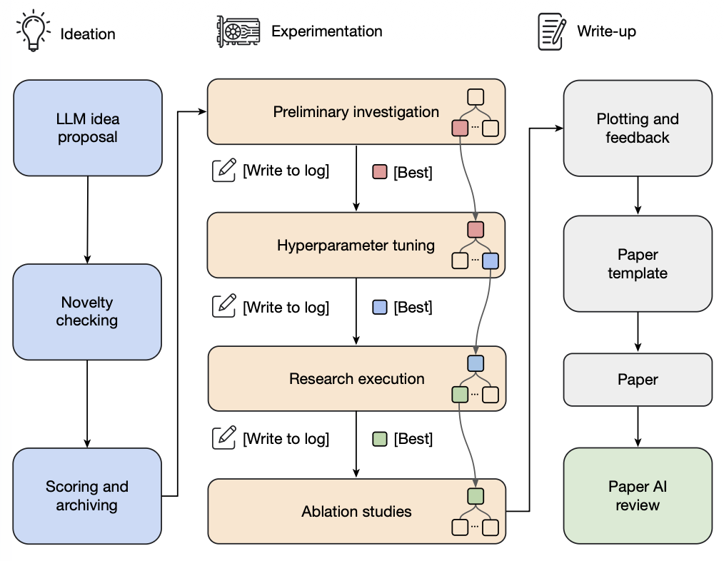 AI Scientist pipeline