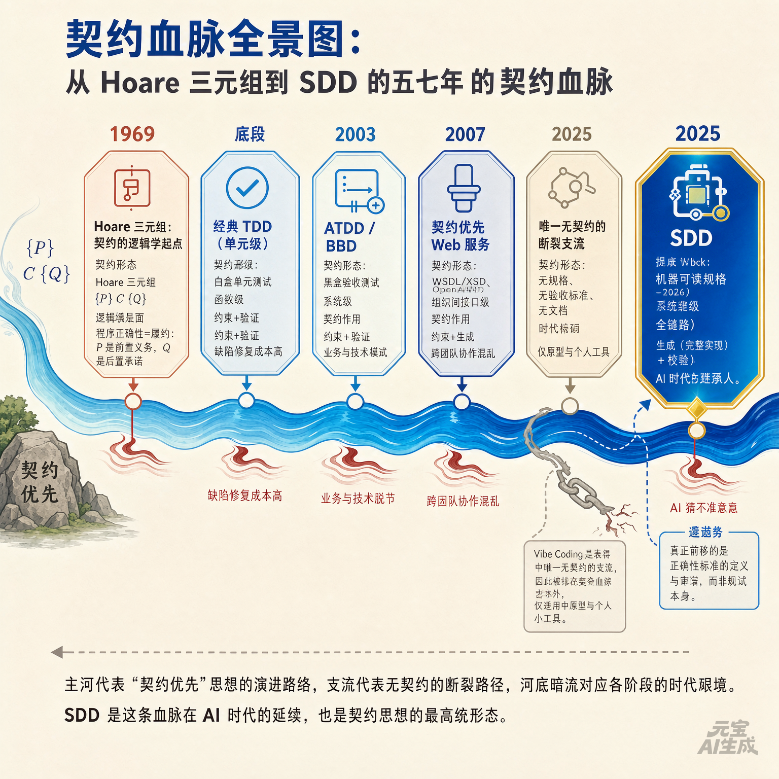 【SDD01】契约优先：从 Hoare 到 SDD 的 57 年