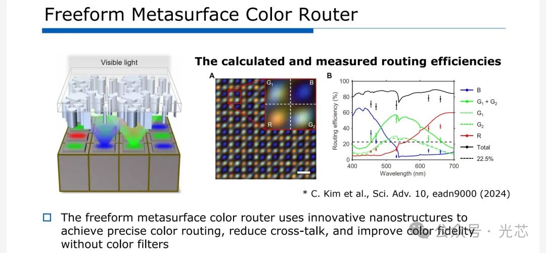 Metasurface Color Router Samsung 三星:CIS集成色散调控超表面,突破像素尺寸微缩瓶颈-腾讯云开发者社区-腾讯云