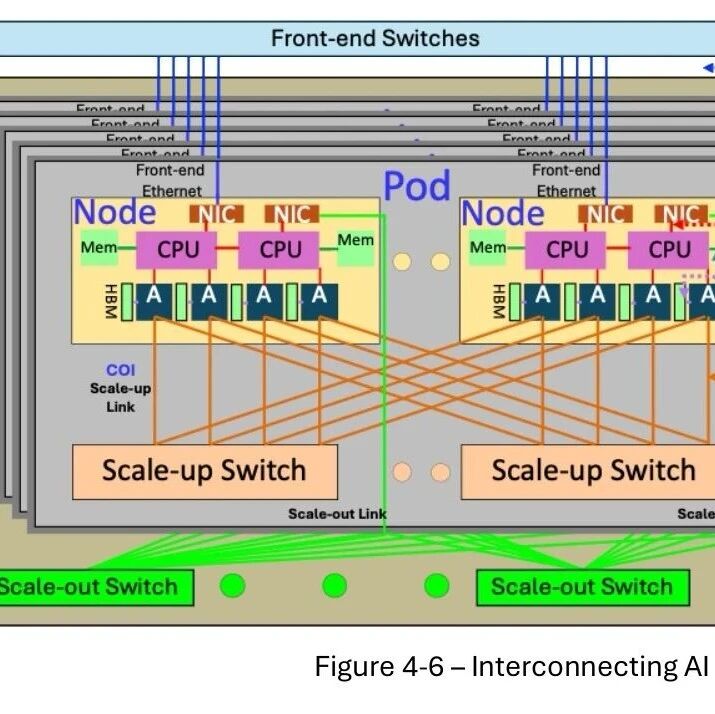 CPO/NPO/可插拔怎么选？从OCP短距光互联SROI白皮书看AI光互联落地路径（下）
