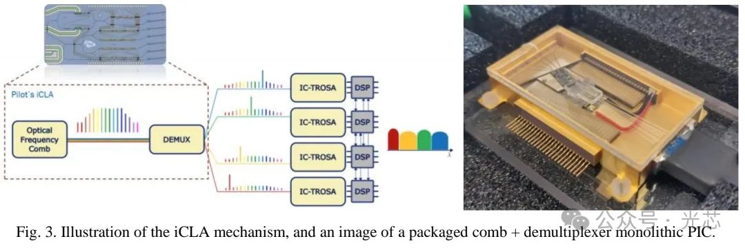 Pilot Photonics:基于InP增益开关的相干多波长光源和SiN comb的短距多波长光源-腾讯云开发者社区-腾讯云