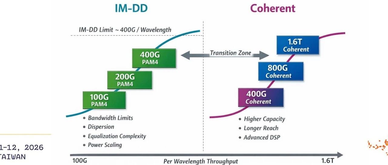 Coherent：400G/lane光互联卡脖子的不是光，是电与封装