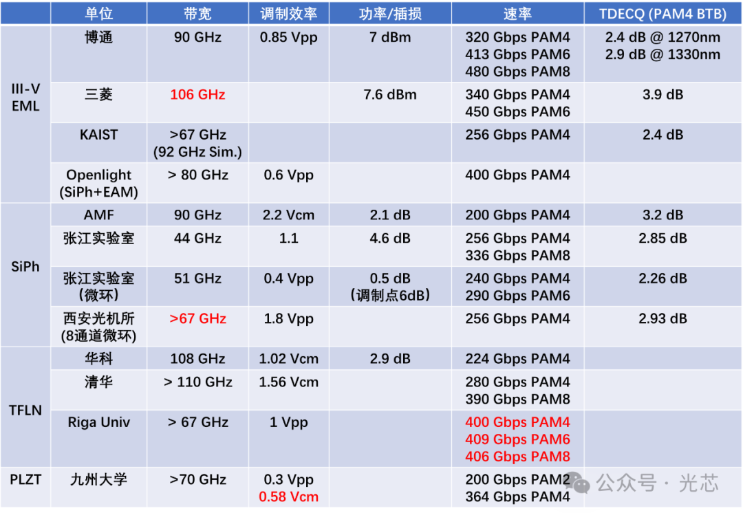 OFC 2025：单波200G/400G调制技术（III-V/硅光/薄膜铌酸锂/PLZT）