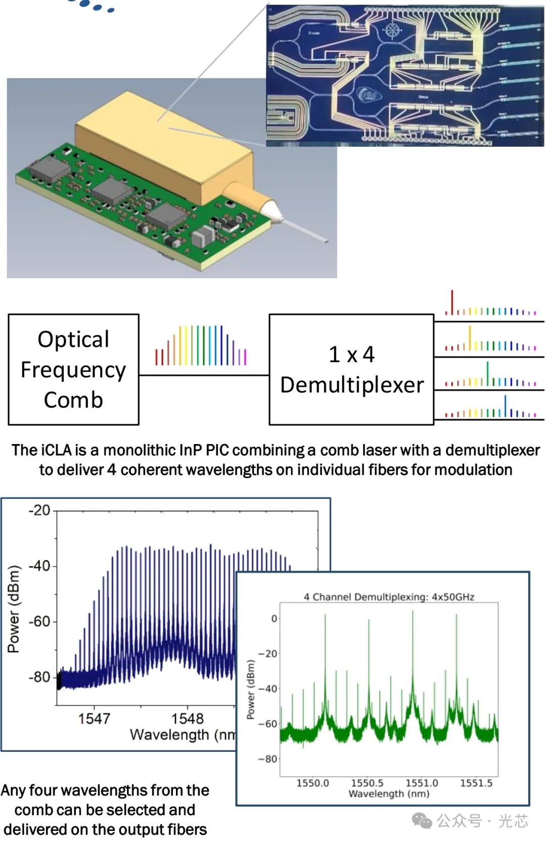 Pilot Photonics:基于InP增益开关的相干多波长光源和SiN comb的短距多波长光源-腾讯云开发者社区-腾讯云