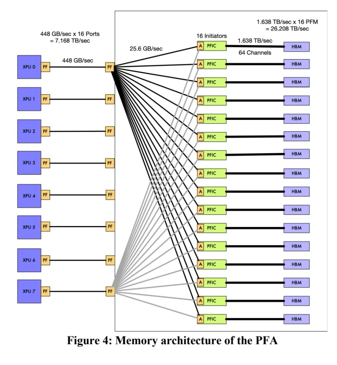 Celestial AI的PFA技术细节：低能耗光子互连＋内存解耦实现万亿参数模型推理效率倍增-腾讯云开发者社区-腾讯云
