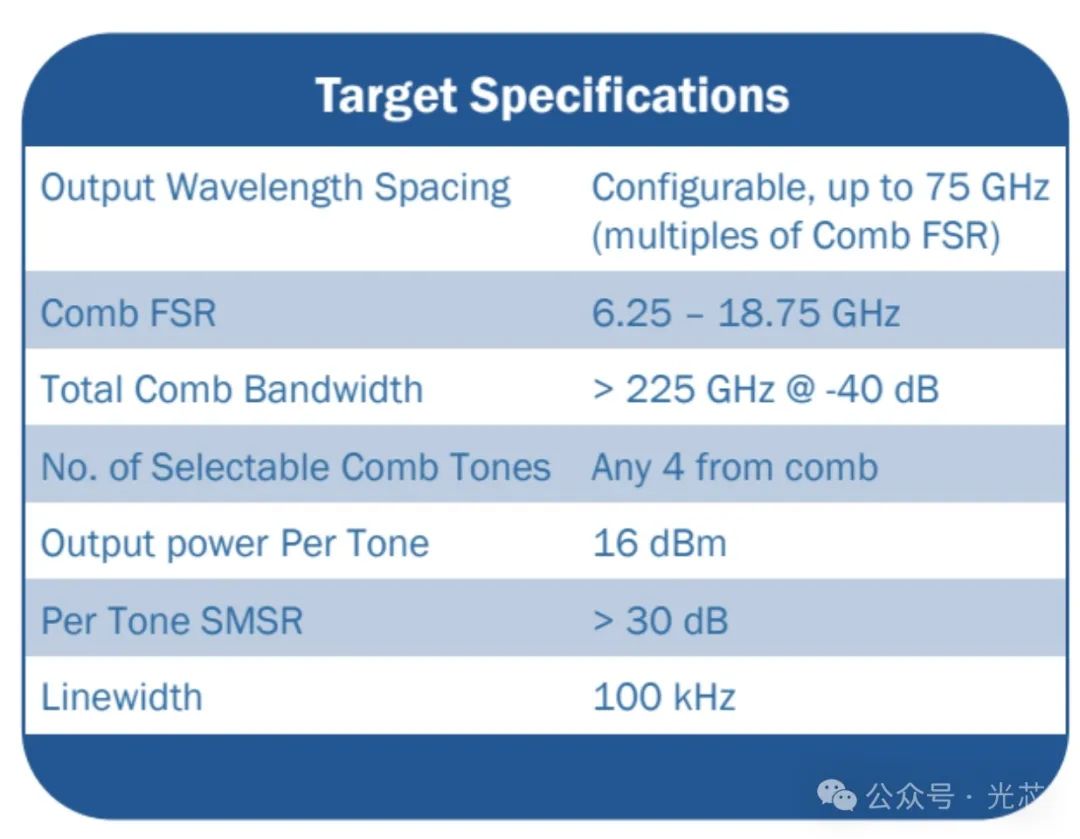 Pilot Photonics:基于InP增益开关的相干多波长光源和SiN comb的短距多波长光源-腾讯云开发者社区-腾讯云