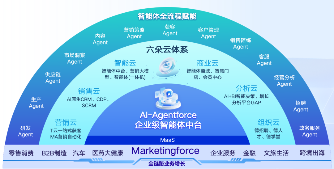 迈富时智能体中台 智能体全流程赋能
