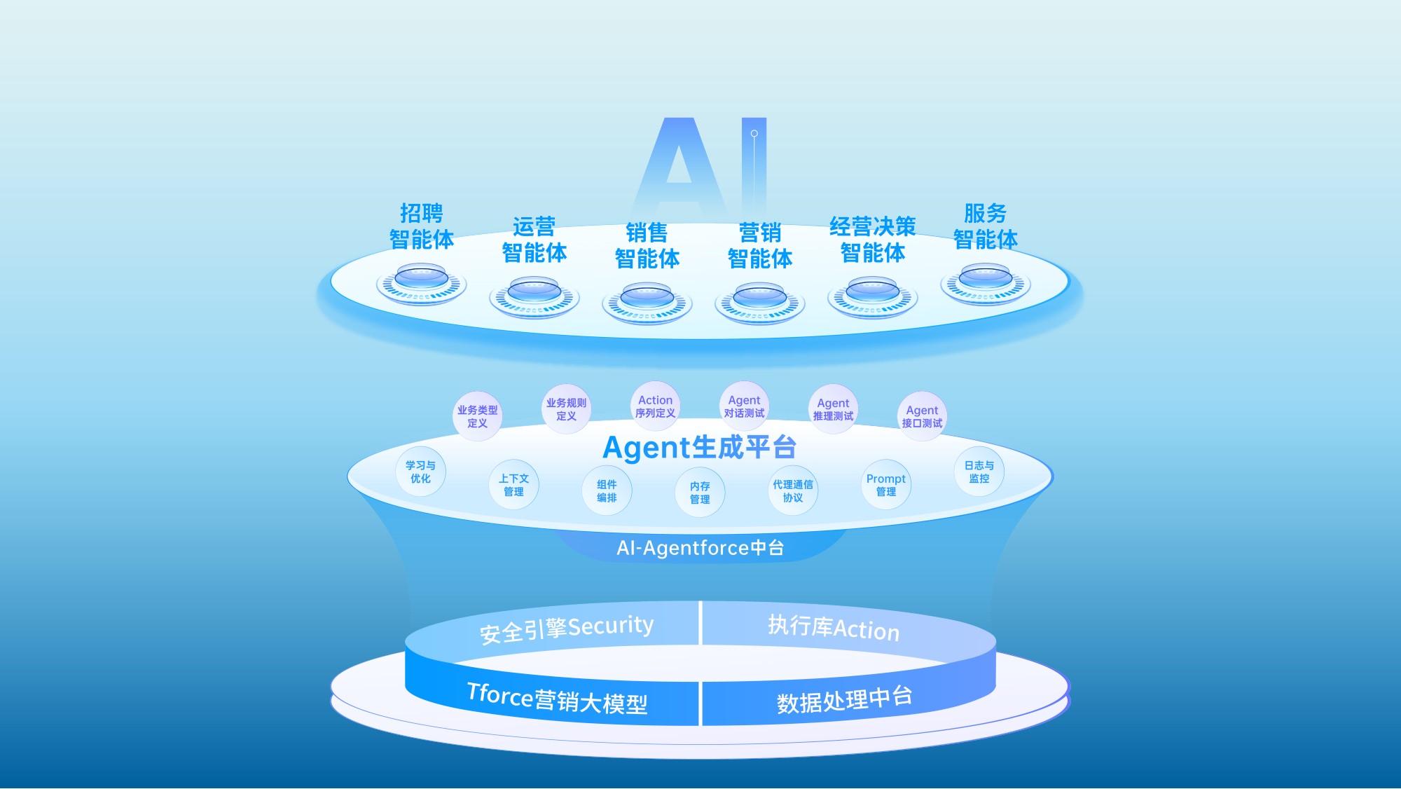 AI-Agentforce企业级、生产级智能体开发与运营平台