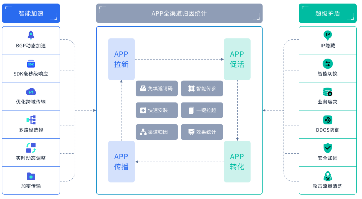存量竞争时代，解锁游戏APP高留存、高付费增长的工具化解决方案