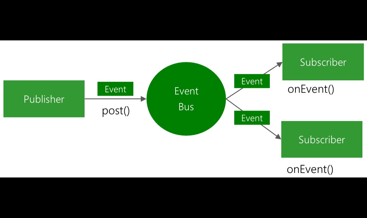 后端视角看 EventBus：发布订阅总线的原理、场景与用法