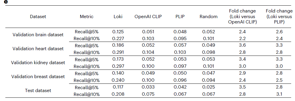 图4 使用 Loki、OpenAI CLIP 和 PLIP 对四个验证数据集和一个测试数据集进行图像到转录组学检索评估