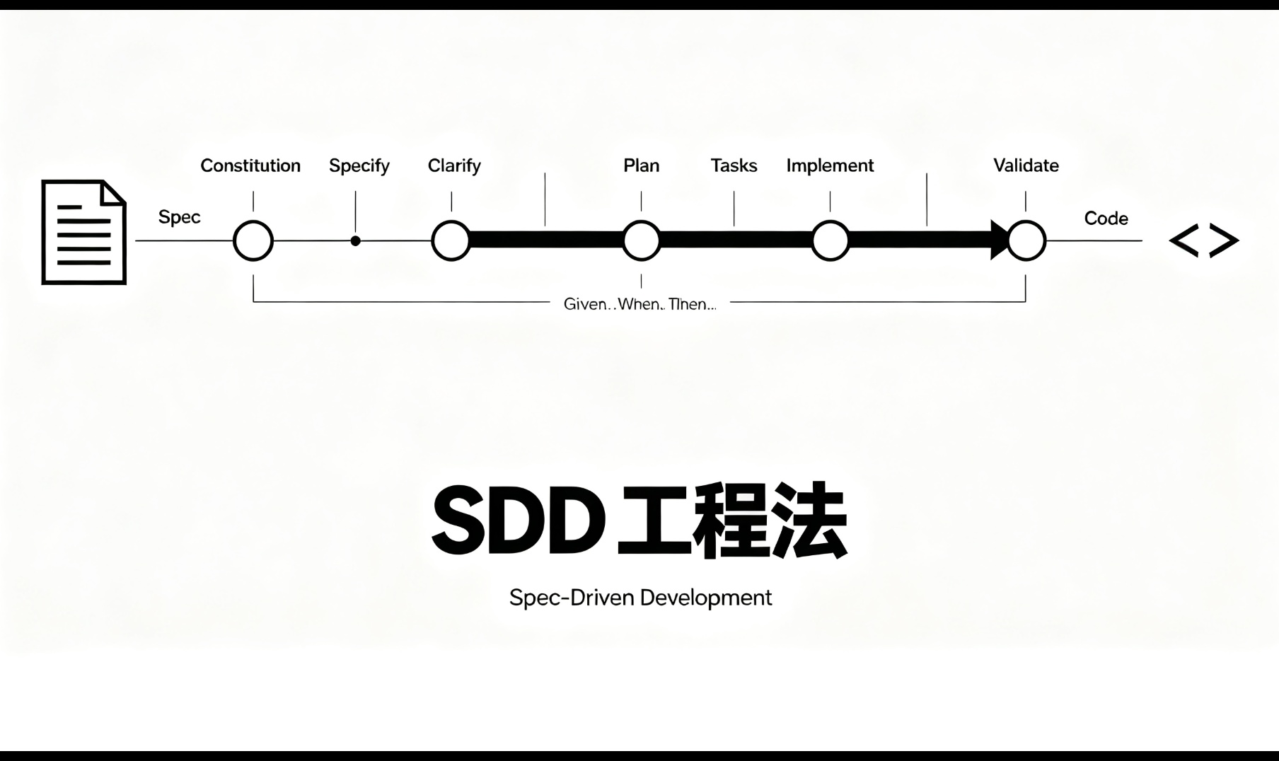 SDD 工程法实战：用 AI 按规格开发一个真实项目