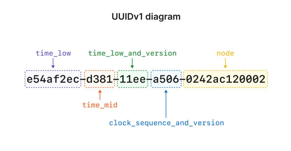 UUIDv1 结构图