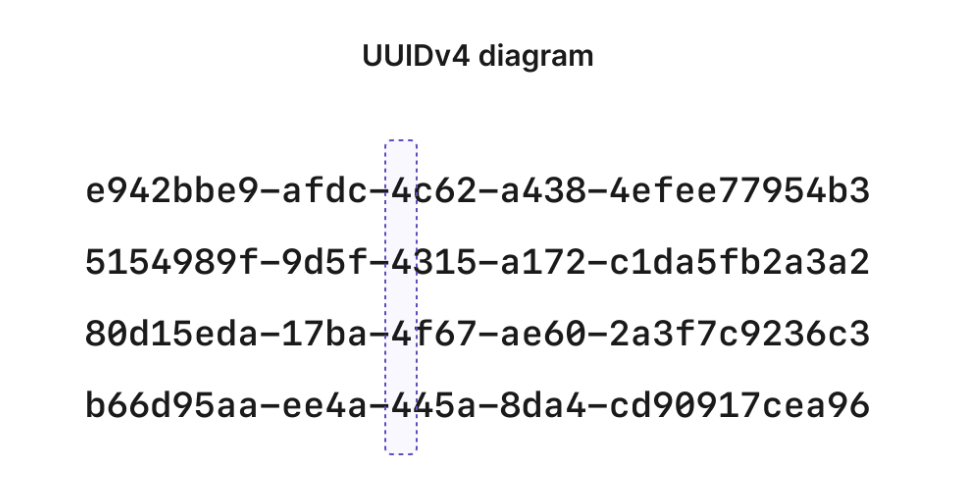 UUIDv4 结构图
