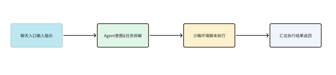 OpenClaw核心流程