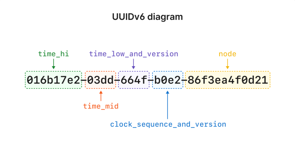 UUIDv6 结构图