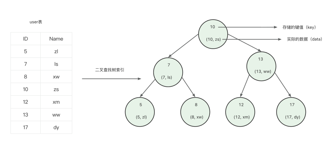 二叉查找树