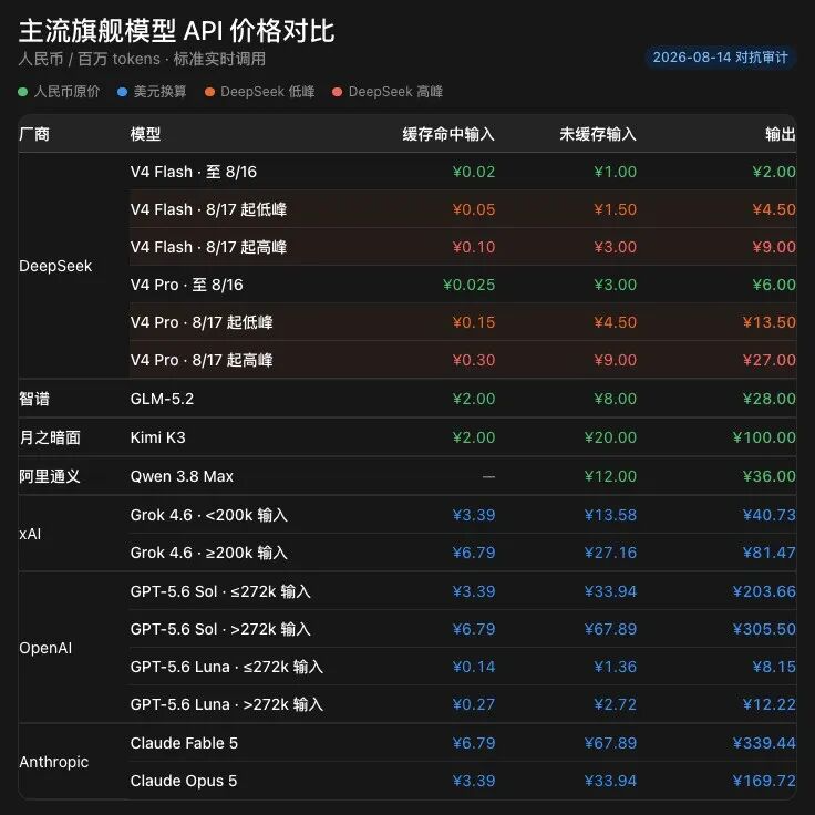 与主流旗舰模型 API 价格对比，DeepSeek 高峰期性价比优势被稀释