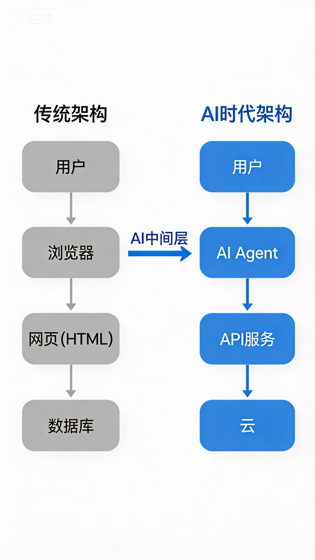 图2 IDE角色转变