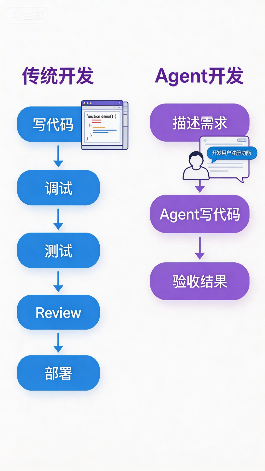 图6 出差安排流程对比
