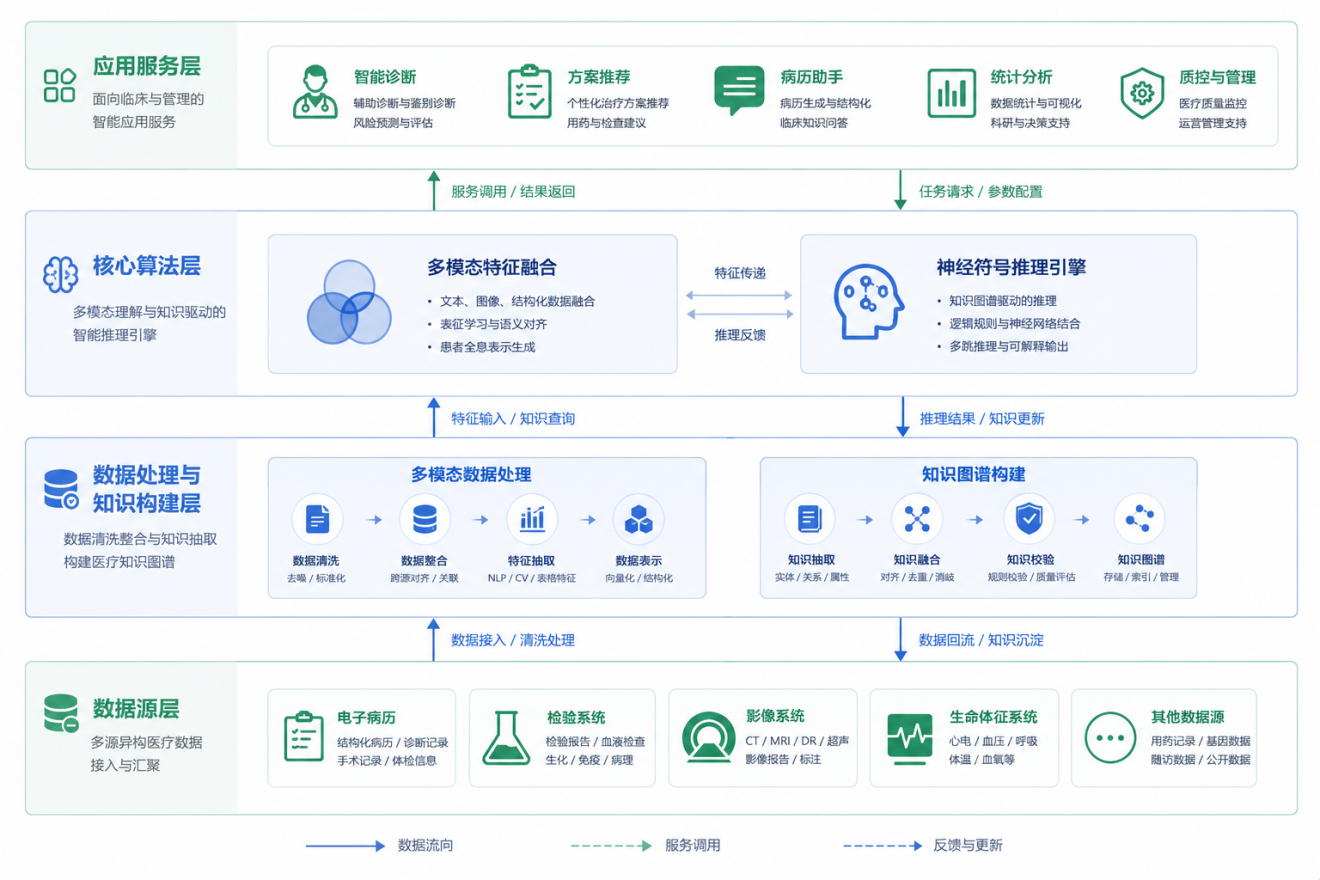 风湿免疫疾病大模型诊疗系统架构图