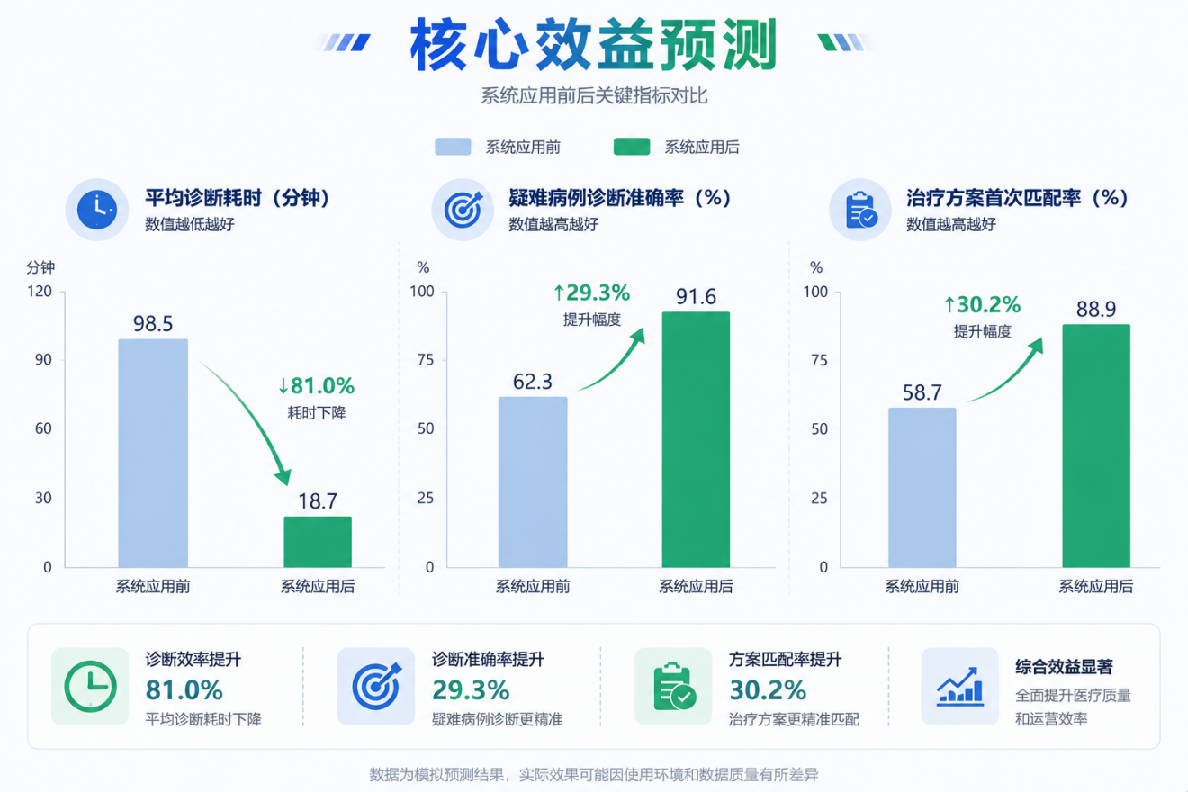 系统应用前后关键指标对比图