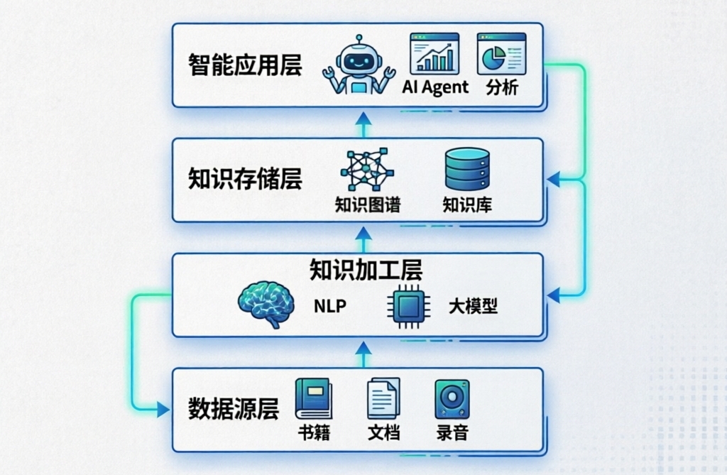 教育行业知识资产化技术架构图