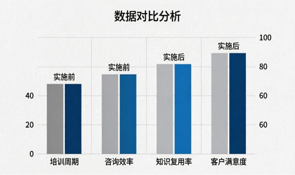 教育机构知识资产化方案实施效果对比图