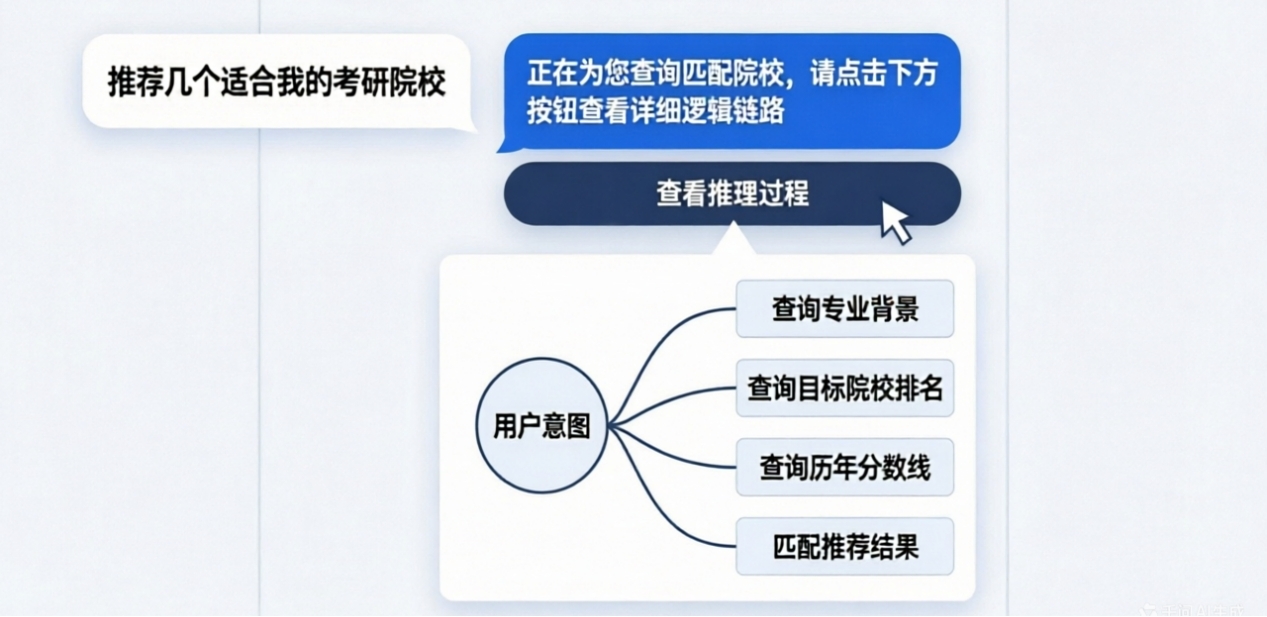 AI Agent可解释推理链路示意图