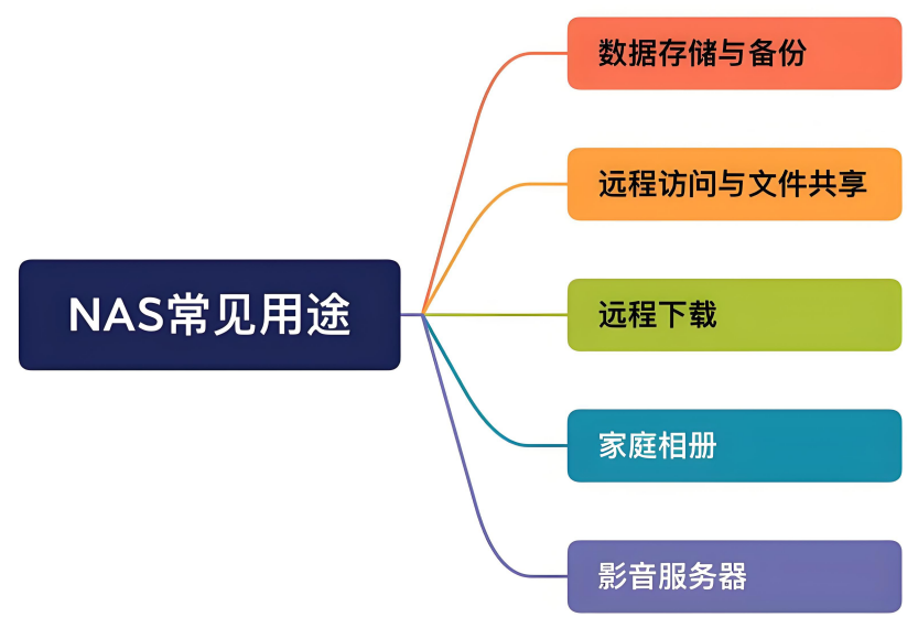 NAS基础功能